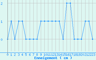 Courbe de la hauteur de neige pour Adast (65)