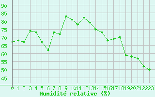 Courbe de l'humidit relative pour Plussin (42)