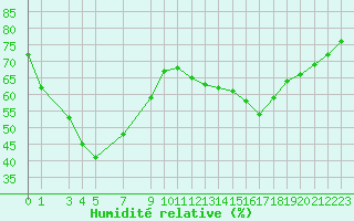 Courbe de l'humidit relative pour Castres-Nord (81)