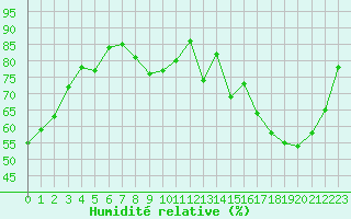 Courbe de l'humidit relative pour Bourges (18)