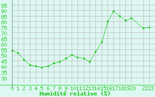 Courbe de l'humidit relative pour Toulon (83)