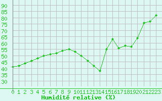 Courbe de l'humidit relative pour Pointe de Socoa (64)