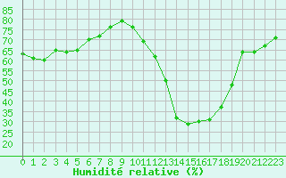 Courbe de l'humidit relative pour La Baeza (Esp)