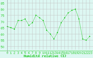 Courbe de l'humidit relative pour Boulc (26)