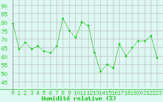 Courbe de l'humidit relative pour Cap Corse (2B)