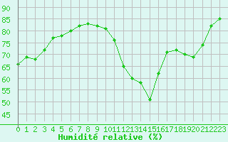 Courbe de l'humidit relative pour Saint-Clment-de-Rivire (34)