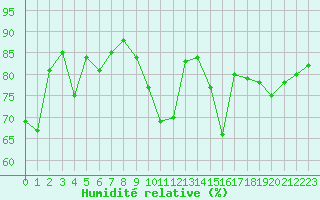 Courbe de l'humidit relative pour Cerisiers (89)