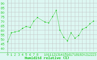 Courbe de l'humidit relative pour Fiscaglia Migliarino (It)