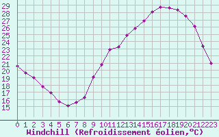 Courbe du refroidissement olien pour Chailles (41)