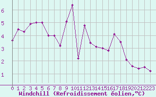 Courbe du refroidissement olien pour Grenoble/St-Etienne-St-Geoirs (38)