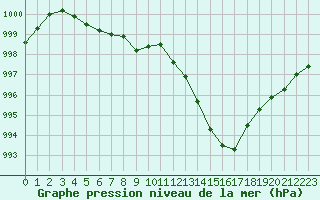 Courbe de la pression atmosphrique pour La Poblachuela (Esp)