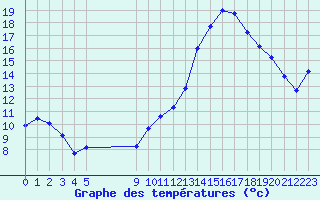 Courbe de tempratures pour Vias (34)