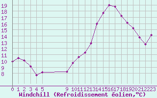 Courbe du refroidissement olien pour Vias (34)