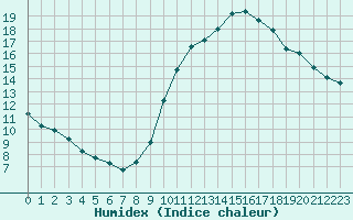 Courbe de l'humidex pour Gurande (44)