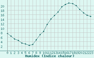 Courbe de l'humidex pour Lons-le-Saunier (39)