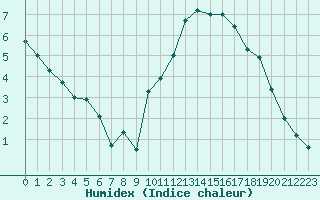 Courbe de l'humidex pour Cazaux (33)