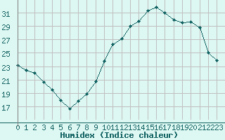 Courbe de l'humidex pour Ble / Mulhouse (68)