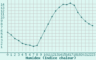 Courbe de l'humidex pour Lyon - Saint-Exupry (69)