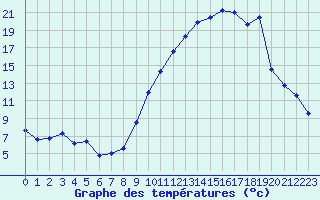 Courbe de tempratures pour Troyes (10)