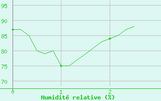 Courbe de l'humidit relative pour Amiens - Dury (80)