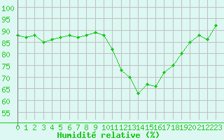 Courbe de l'humidit relative pour Gurande (44)