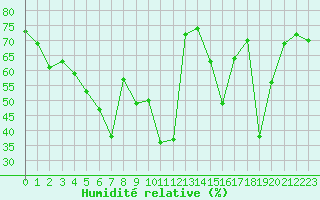 Courbe de l'humidit relative pour Ile Rousse (2B)