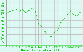 Courbe de l'humidit relative pour Grasque (13)