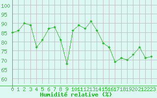 Courbe de l'humidit relative pour Clermont-Ferrand (63)