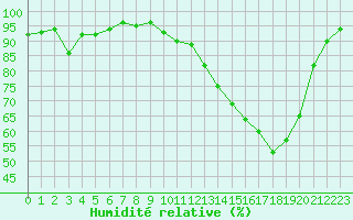 Courbe de l'humidit relative pour Baye (51)