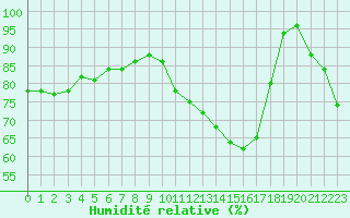 Courbe de l'humidit relative pour Strasbourg (67)