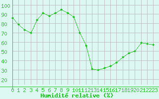 Courbe de l'humidit relative pour Le Luc - Cannet des Maures (83)