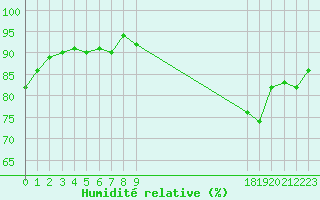 Courbe de l'humidit relative pour Saint-Laurent-du-Pont (38)