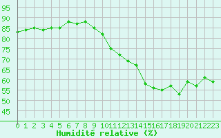 Courbe de l'humidit relative pour Bourges (18)