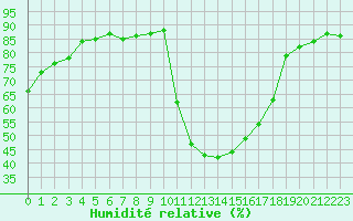 Courbe de l'humidit relative pour Pertuis - Grand Cros (84)