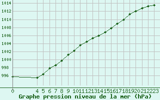 Courbe de la pression atmosphrique pour Saint-Philbert-de-Grand-Lieu (44)