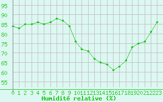 Courbe de l'humidit relative pour Niort (79)