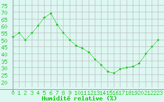 Courbe de l'humidit relative pour Belfort-Dorans (90)