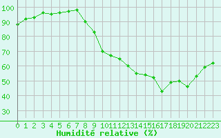 Courbe de l'humidit relative pour Orly (91)