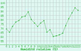 Courbe de l'humidit relative pour Saint-Nazaire-d'Aude (11)