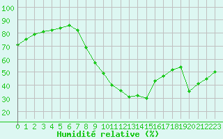 Courbe de l'humidit relative pour La Rochelle - Aerodrome (17)