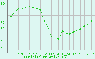 Courbe de l'humidit relative pour Vias (34)