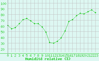 Courbe de l'humidit relative pour Formigures (66)