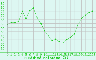 Courbe de l'humidit relative pour Montpellier (34)