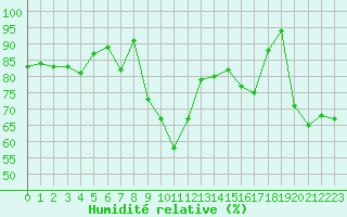 Courbe de l'humidit relative pour Parpaillon - Nivose (05)