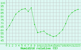 Courbe de l'humidit relative pour Figari (2A)