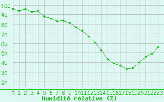 Courbe de l'humidit relative pour Dounoux (88)