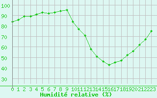 Courbe de l'humidit relative pour Le Mans (72)