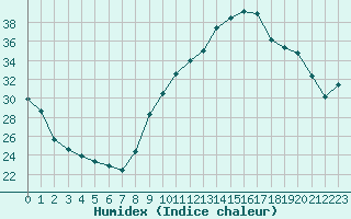 Courbe de l'humidex pour Ontinyent (Esp)