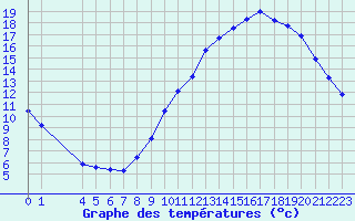 Courbe de tempratures pour Variscourt (02)