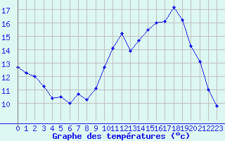 Courbe de tempratures pour Angoulme - Brie Champniers (16)